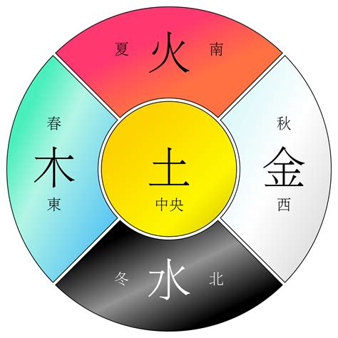 木火土金水 五行|为什么人们说五行时的常用的顺序是“金、木、水、火、土”？古籍。